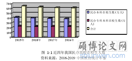 图 1-1 近四年我国民办高校在校生人数