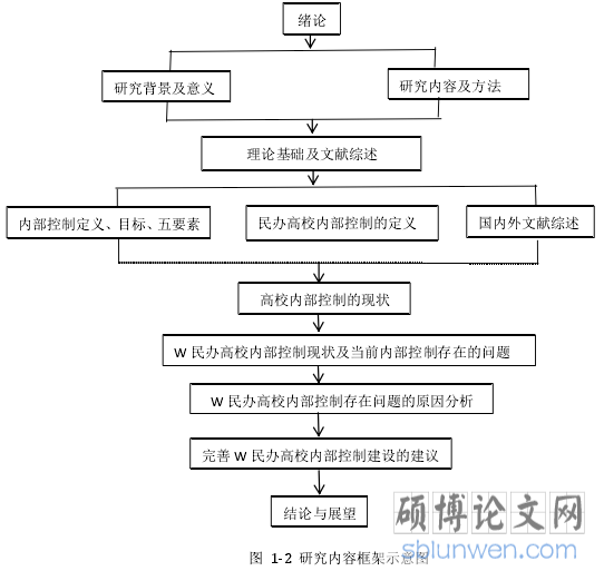 图 1-2 研究内容框架示意图