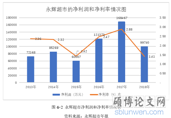 图 4-2 永辉超市净利润和净利率情况表