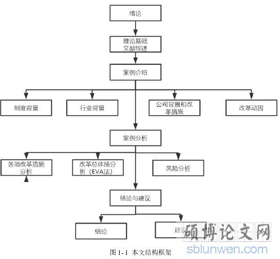 图 1- 1 本文结构框架