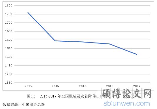图 1.1 2015-2019 年全国服装及衣着附件出口额(单位:亿美元)