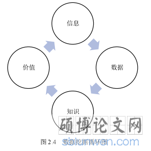 图 2.4 数据挖掘循环图