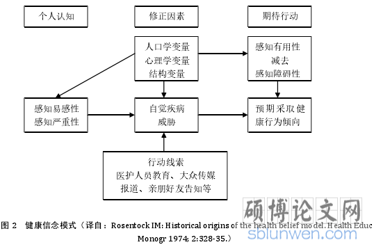 图 2 健康信念模式(译自:Rosentock IM: Historical origins of the health belief model. Health EducMonogr 1974; 2:328-35.)