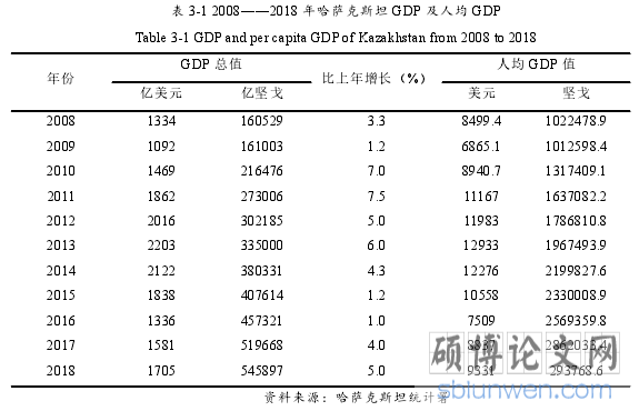 表 3-1 2008——2018 年哈萨克斯坦 GDP 及人均 GDP