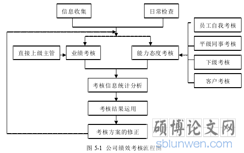 图 5-1 公司绩效考核流程图