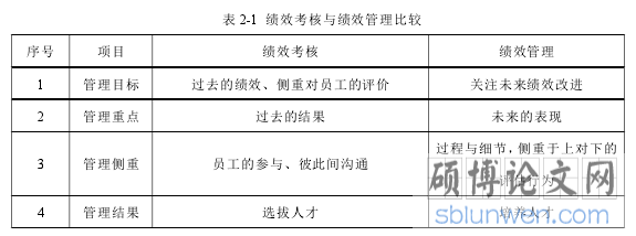 表 2-1 绩效考核与绩效管理比较