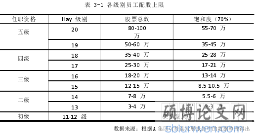 表 3-1 各级别员工配股上限