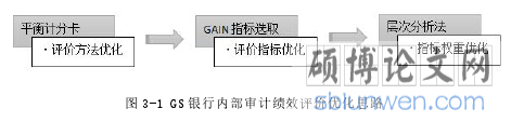 图 3-1 GS 银行内部审计绩效评价优化思路