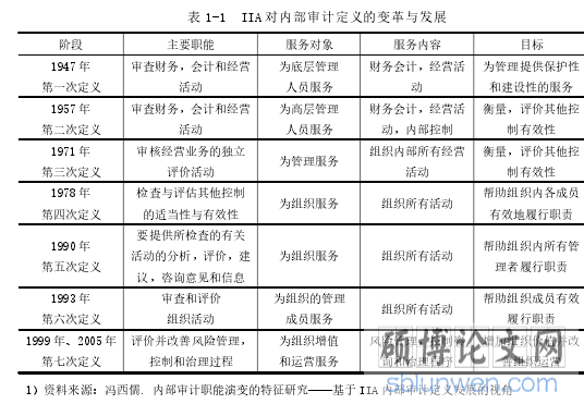 表 1-1 IIA 对内部审计定义的变革与发展