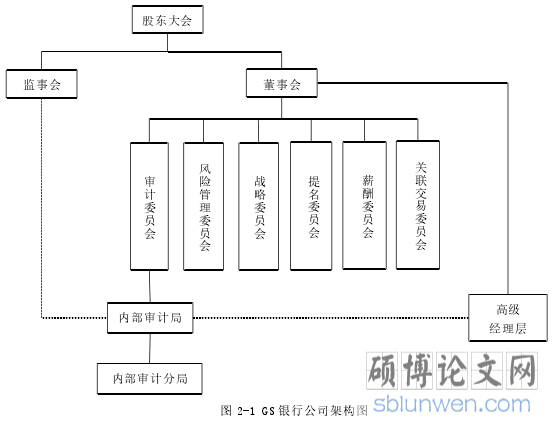 图 2-1 GS 银行公司架构图