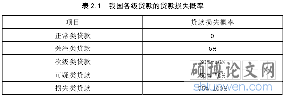 表 2.1 我国各级贷款的贷款损失概率