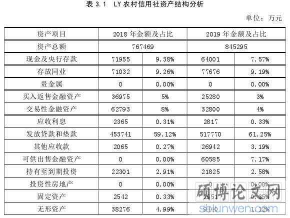 表 3.1 LY 农村信用社资产结构分析