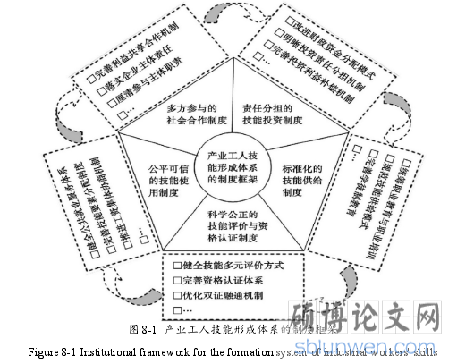 图 8-1 产业工人技能形成体系的制度框架