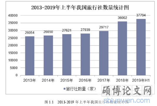 图 1.1 2013-2019 年上半年我国旅行社数量统计图