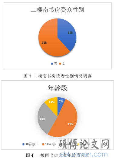 图 3 二楼南书房读者性别情况调查