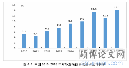 图 4-1 中国 2010-2018 年对外直接投资流量占全球份额
