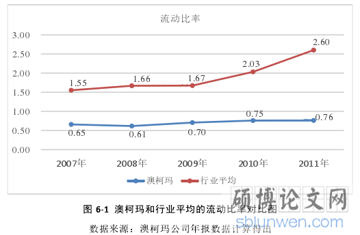 图 6-1 澳柯玛和行业平均的流动比率对比图