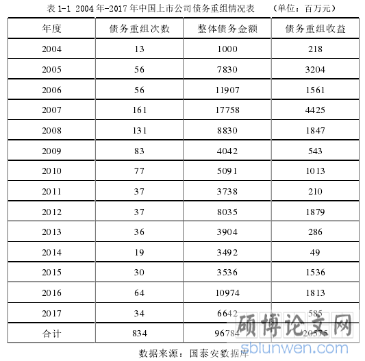 表 1-1 2004 年-2017 年中国上市公司债务重组情况表 (单位:百万元)