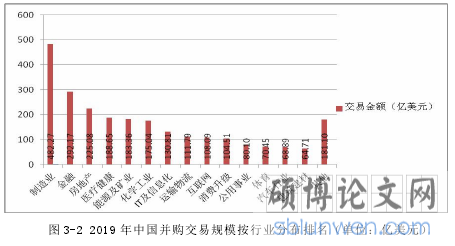 图 3-2 2019 年中国并购交易规模按行业分布排名（单位：亿美元）