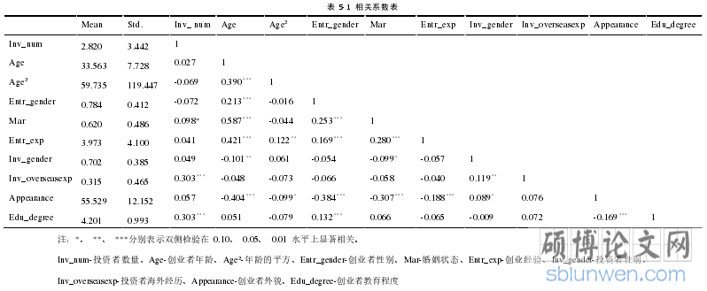 表 5- 1 相关系数表