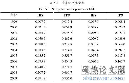 表 5-1 子系统序参量表