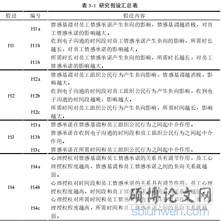 表 3-1 研究假设汇总表