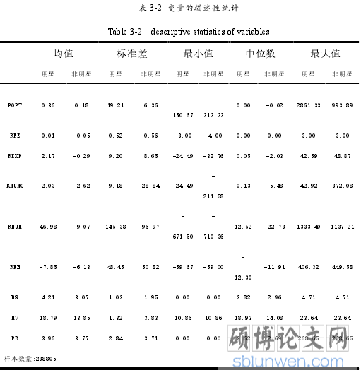 表 3-2 变量的描述性统计