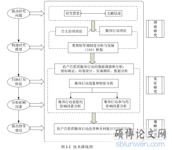 图 1-1 技术路线图