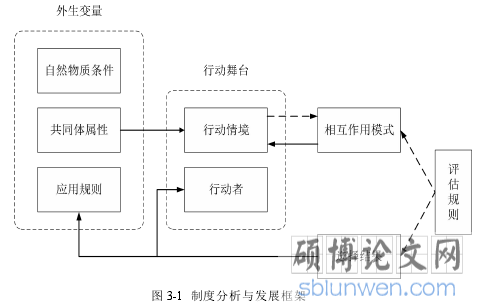 图 3-1 制度分析与发展框架