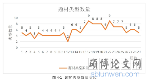 图 4-1 题材类型数量变化