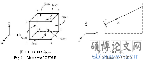 图 2-1 C3D8R 单元 图 2-2 T3D2 单元