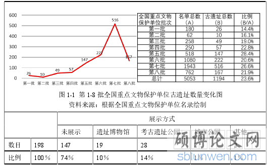 表 1-1 全国重点文物保护单位中部分史前遗址展示方式统计