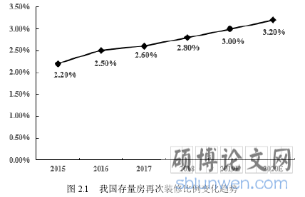 图 2.1 我国存量房再次装修比例变化趋势