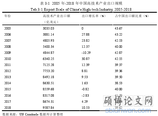 表 3-1 2005 年-2018 年中国高技术产业出口规模