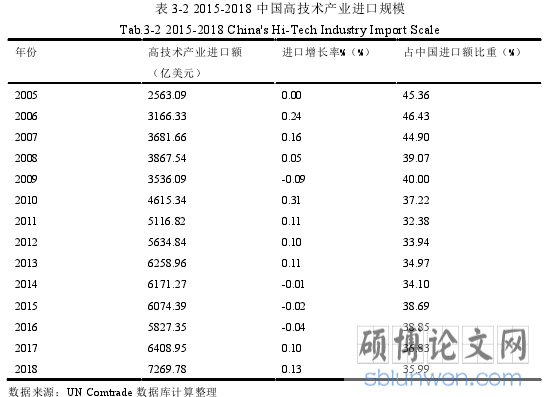 表 3-2 2015-2018 中国高技术产业进口规模