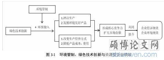 图 3-1 环境管制、绿色技术创新与资源型企业绩效