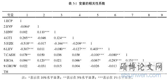 表 5-1 变量的相关性系数