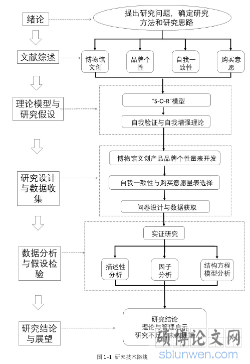 图 1-1 研究技术路线