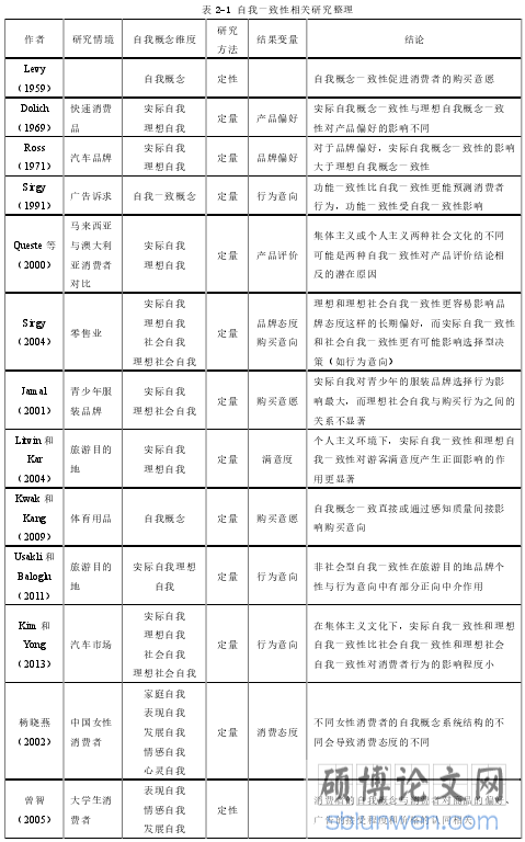 表 2-1 自我一致性相关研究整理