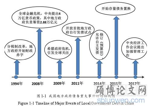 图 1-1 我国地方政府债务重大事件时间轴线图