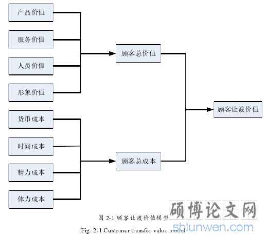图 2-1 顾客让渡价值模型Fig. 2-1 Customer transfer value model