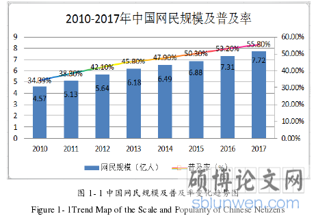 图 1- 1 中国网民规模及普及率变化趋势图