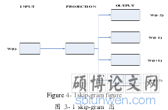 图 3- 1 skip-gram 图