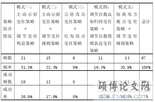两种策略结合运用