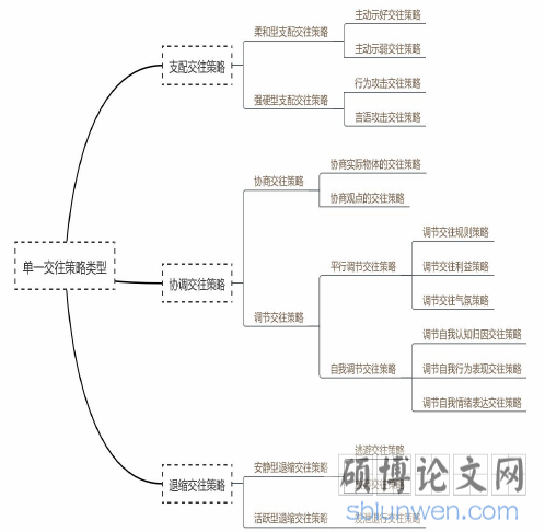 图 1-大班幼儿被拒绝后同伴交往策略类型