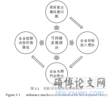 图 3.1 可持续发展理论影响机理