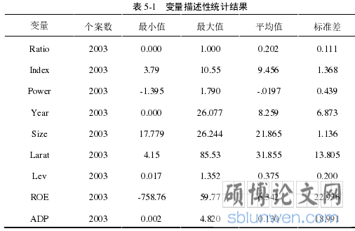 表 5-1 变量描述性统计结果