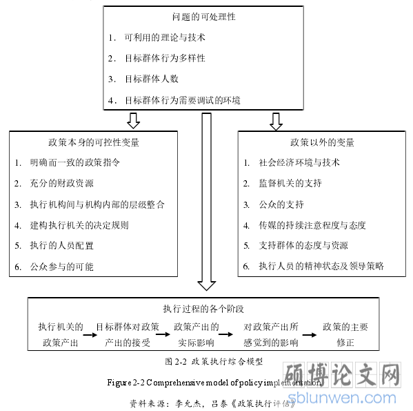 图 2-2 政策执行综合模型
