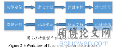 图 2-3 功能型平台建设工作流程