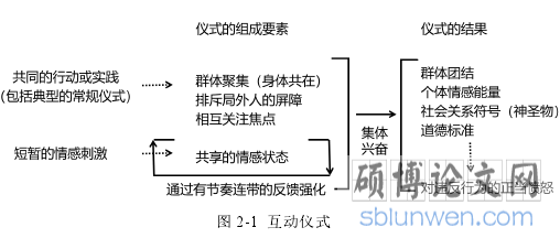 图 2-1 互动仪式